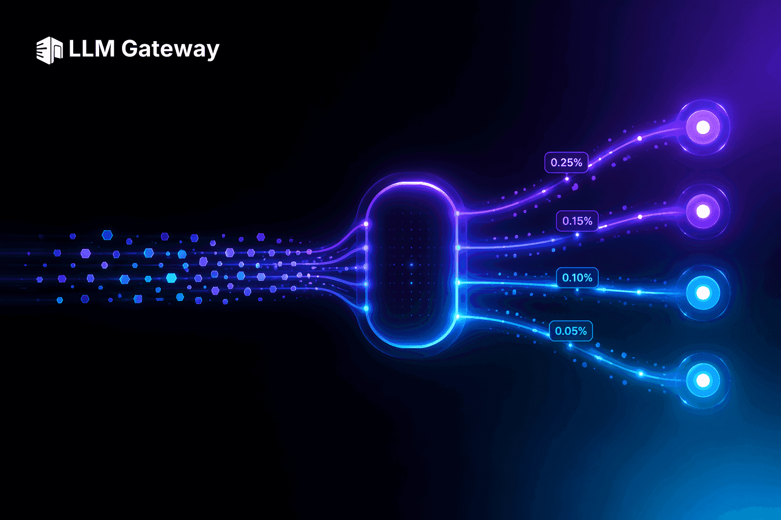 Token streams flowing through a gateway, each tagged with a percentage fee