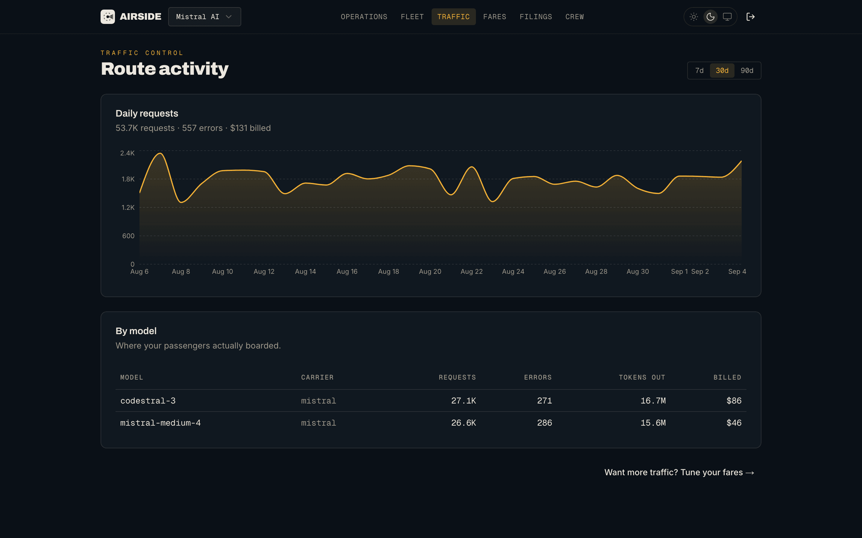 The Traffic page with daily requests and billed USD per model