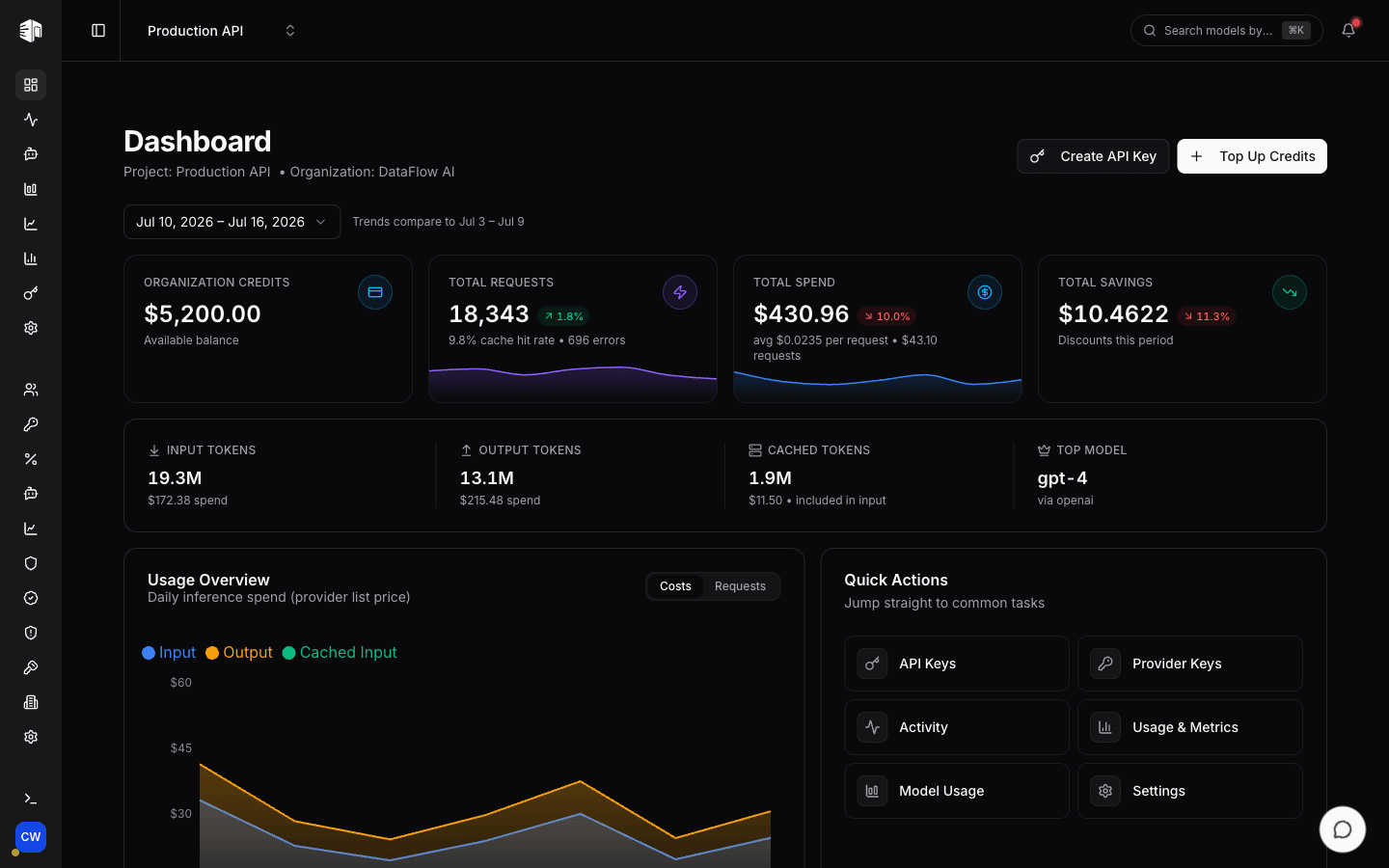 Usage analytics and cost breakdown in the LLM Gateway dashboard